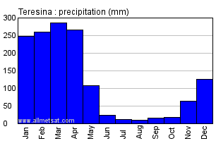Teresina, Piaui Brazil Annual Precipitation Graph